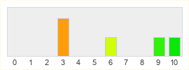 Répartition des notes de Behaviour Interactive