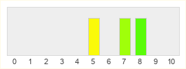 Répartition des notes de Total War Arena