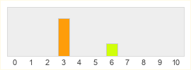 Répartition des notes de Dragons and Titans