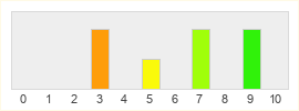 Répartition des notes de Battlefield 4