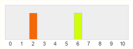 Répartition des notes de Please Stay Calm