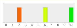 Répartition des notes de Days of Evil