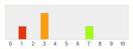 Répartition des notes de Solstice Arena