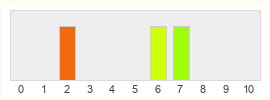 Répartition des notes de Project Z