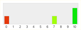 Répartition des notes de The Second Age