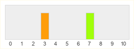 Répartition des notes de Plants vs. Zombies Adventures