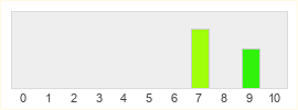 Répartition des notes de Bohemia Interactive