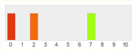 Répartition des notes de Teacher Story