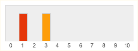 Répartition des notes de Sudden Attack