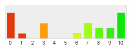 Répartition des notes de Twitch