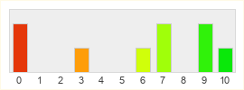 Répartition des notes de Creative Assembly