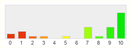 Répartition des notes de CD Projekt