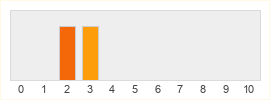 Répartition des notes de Tower of Ascension