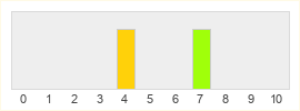 Répartition des notes de Dungeon Hunter 4