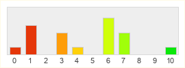 Répartition des notes de Onigiri