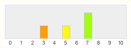 Répartition des notes de IllFonic