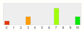 Répartition des notes de Bandai Namco Entertainment