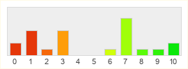 Répartition des notes de Amazon