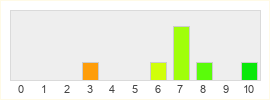 Répartition des notes de Magicka Wizard Wars