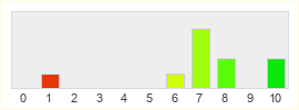 Répartition des notes de Shiro Games