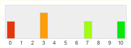 Répartition des notes de Orange