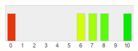 Répartition des notes de Daum Communications