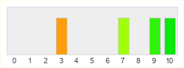 Répartition des notes de TrackMania