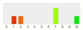 Répartition des notes de Timecraft