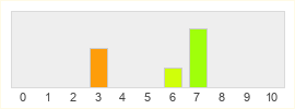 Répartition des notes de Motiga