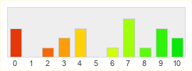 Répartition des notes de ELOA