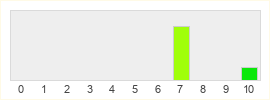 Répartition des notes de Gamers Assembly