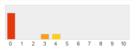 Répartition des notes de Worlds Inc