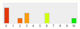 Répartition des notes de Kickstarter