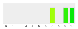 Répartition des notes de Shift Up
