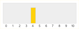 Répartition des notes de Farlan