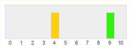 Répartition des notes de Bigben Interactive