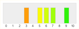 Répartition des notes de Hover