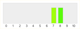 Répartition des notes de Chains of Eternity