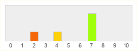 Répartition des notes de Battlecry