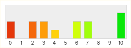 Répartition des notes de Warner Interactive