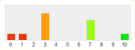 Répartition des notes de Improbable.io