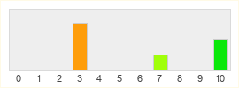 Répartition des notes de Duel of Summoners