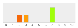 Répartition des notes de Nekodancer