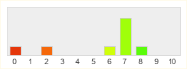 Répartition des notes de Moonrise