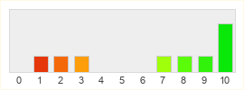 Répartition des notes de Dragon Age Inquisition