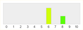 Répartition des notes de Gunfire Games