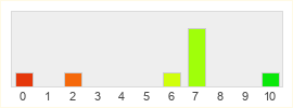 Répartition des notes de Wild