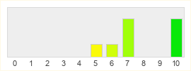 Répartition des notes de Platige Image