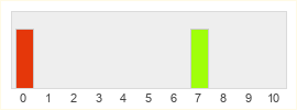 Répartition des notes de OFabulis