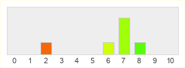 Répartition des notes de Virtual Regatta